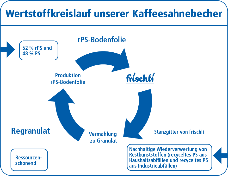 Becher aus 52 % recyceltem Material